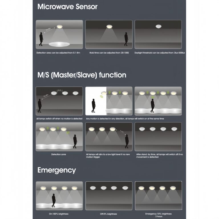 MC-804 LED bulkhead light microwave sensor settings showing detection area, hold time, daylight threshold, master/slave function and emergency mode